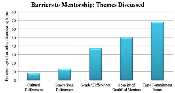 Barriers to Mentoring Only 8% of surgical