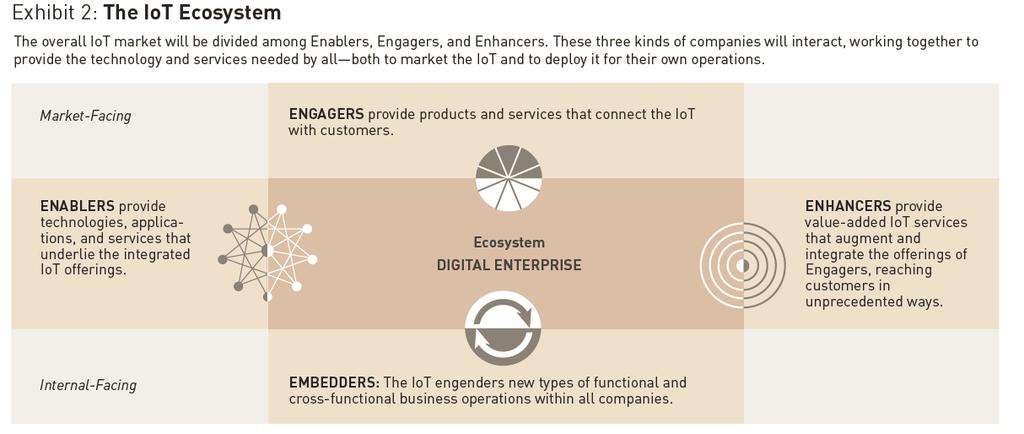IoT Ecosystem and Value Nets Enablers: Building the Technology Engagers: Connecting to Customers
