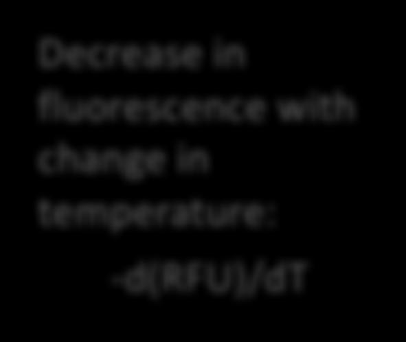 [dsdna] decreases Decrease in fluorescence with change in