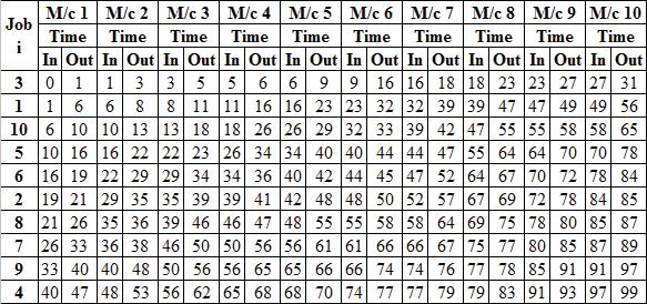 For 10 machines (m=10) = (10-1)*7+(10-3)*2+(10-5)*8+(10-7)*7+(10-9)*9+(10-11)*7+(10-13)*5+(10-15)*3+(10-17)*2+(10-19)*5 = 51 Similarly s 2 = -14 s 3 = 63 s 4 = -78 s 5 = 5 s 6 = -10 s 7 = -49 s 8 =