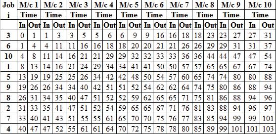 Procedure: Gupta s Heuristic Input: job list i, machine m; Output: schedule S; begin for i = 1 to n for k =1 to m-1 if t i1 < t im then e i =1; else e i = -1; calculate s i = e i /min{t ik + t i, k+1
