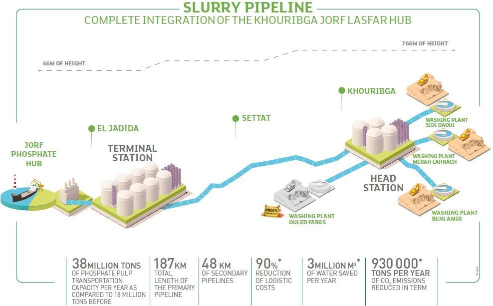 Successful operational Slurry Pipeline that removes logistics bottlenecks from the Mine to the Port Outflow of the pulp due to natural gravity 6 MT 2