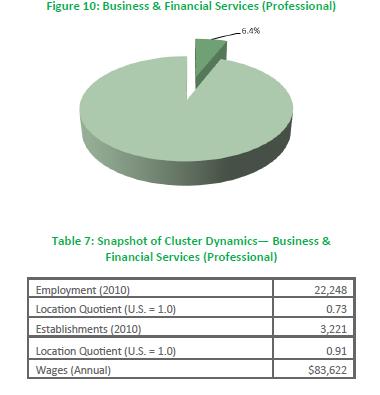 Business and Financial Services South Central Connecticut Definitions and Scope per CEDS: Source, Graphics, data and definitions: South Central Connecticut 2013-18 Comprehensive Economic Development