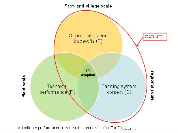 Methodology Empirical data for this study is based on semi-structure qualitative interviews and the application of a Qualitative Assessment tool for Forage Technology (QATo-FT) in a one day