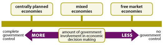 Economic Systems Mixed