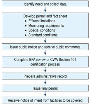 The permitting authority might decide to make significant changes to the draft permit according to public comment and then provide another opportunity for public review and comment on the revised