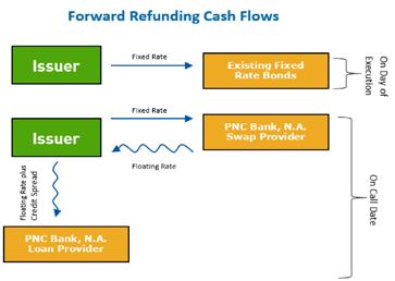 Until the call date, the Issuer continues to pay principal and interest on the existing fixed rate bonds. On the call date, the loan is funded and swap cash flows begin.