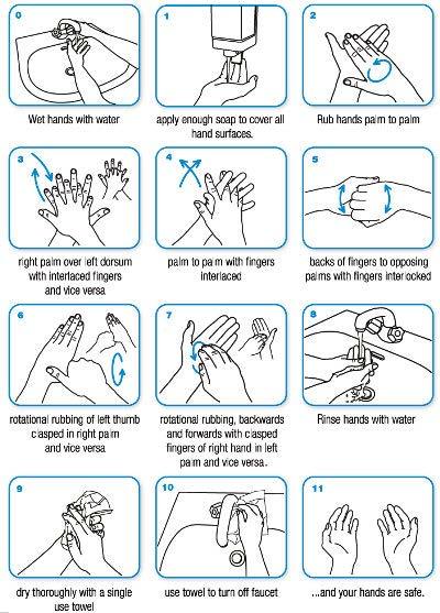 Figure 7.1: Steps for routine hand washing Adapted from WHO Guidelines on Hand Hygiene in Health Care, 20