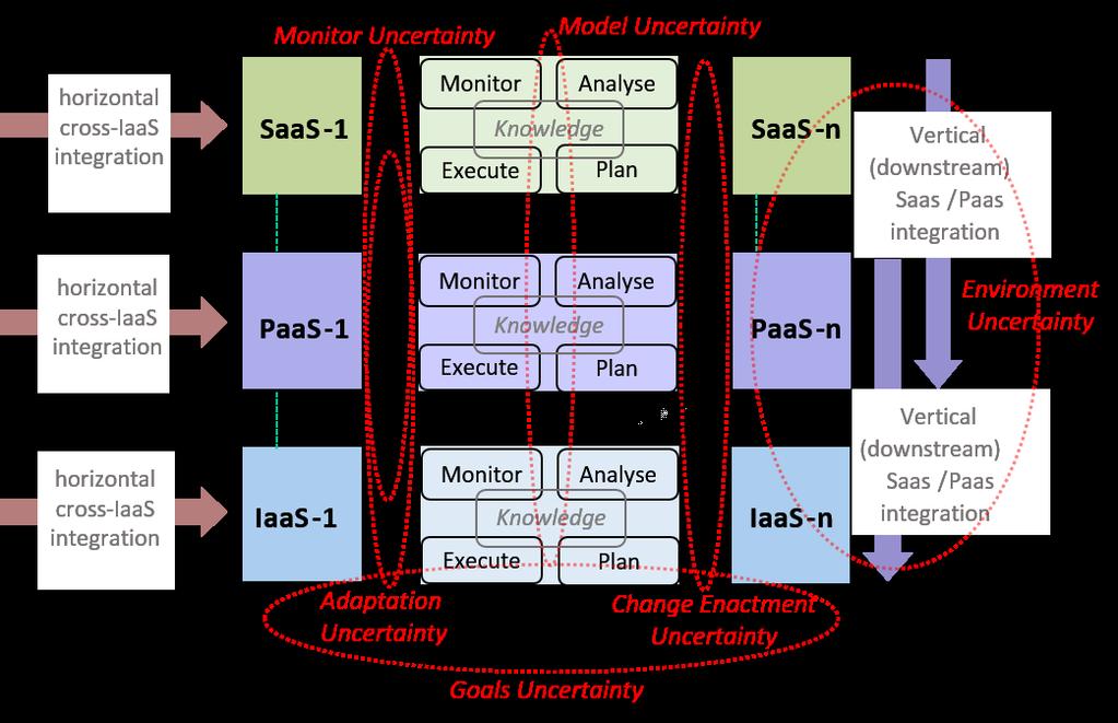 6 PAHL ET AL. 4.1. Cloud Architecture Model 4. A CLOUD ARCHITECTURE MODEL Cloud services are often categorised into software, platform or infrastructure services.