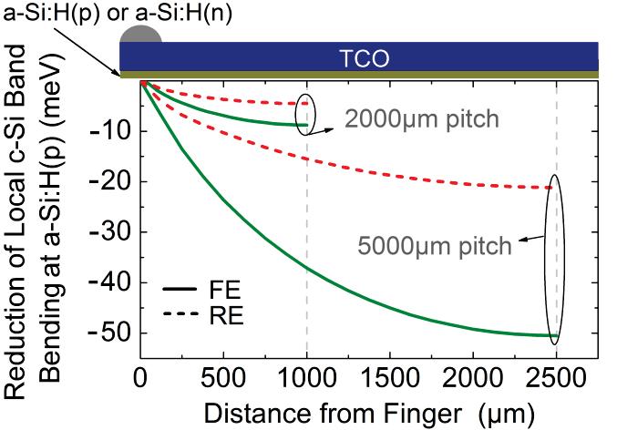 - 202-7 Lateral Carrier Transport at the Front: Mitigating the Associated Losses experimentally that for FE devices, even for a medium μ-tco (ITO), a relatively high Rsheet of 100 Ω/sq is required to
