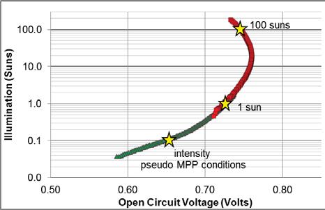 3.2 Characterization - 43 - Suns-Voc Measuring the J-V characteristic was typically supplemented by measuring the illumination level dependence of the open-circuit voltage with the Suns-Voc setup