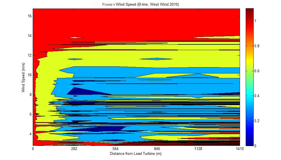 Figure 4: Contour plots reflecting changes in power generated as a result of patterns in wind speed throughout the turbine line, with respect to various conditions.