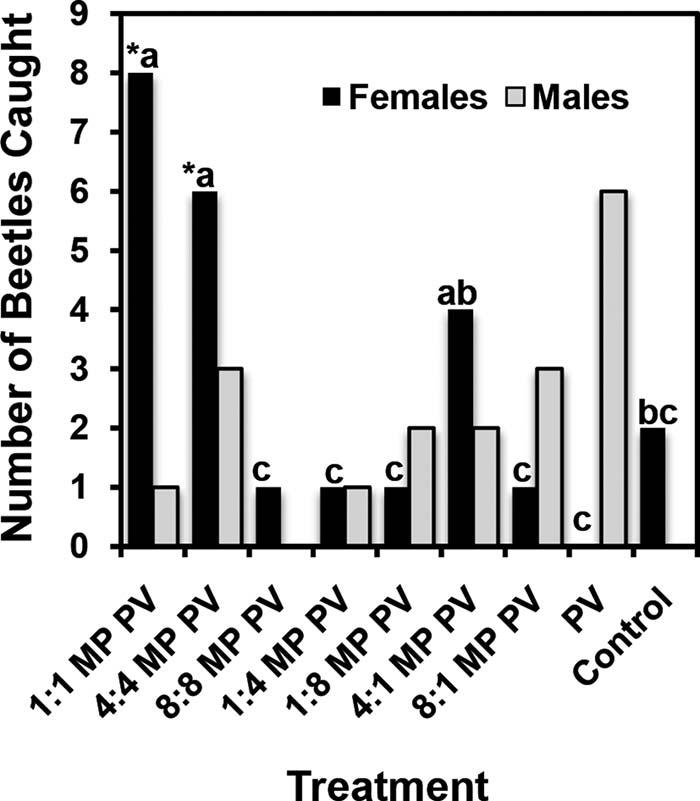 October 2014 MENG ET AL.: EFFECTS OF PHEROMONE AND PLANT VOLATILE RELEASE RATES ON ALB 1383 Fig. 1. Cumulative number of beetles trapped by each lure treatment by sex in 2012.