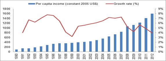 119 Figure 37. Per capita income in Vietnam, 1990 2012. Source: Computed from World Bank data.