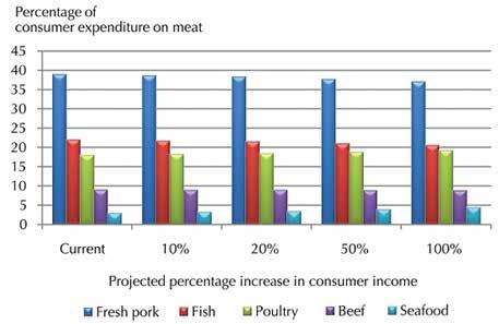 20 Smallholder pig value chain development in Vietnam: Situation analysis and trends Figure 3. Projected expenditures for meat products based on scenarios of percentage increases in consumer income.