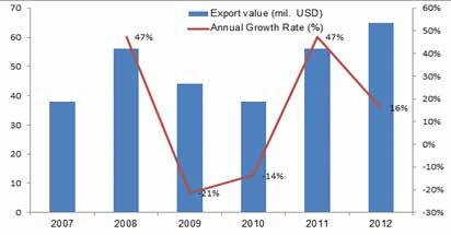 32 Smallholder pig value chain development in Vietnam: Situation analysis and trends Figure 8. Trends in export of meat and edible offal from Vietnam, 2007 2012.