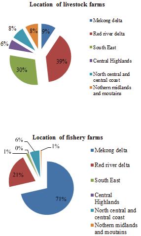 53 To reduce transportation and transaction costs, the feed industry located in eight regions of Vietnam.