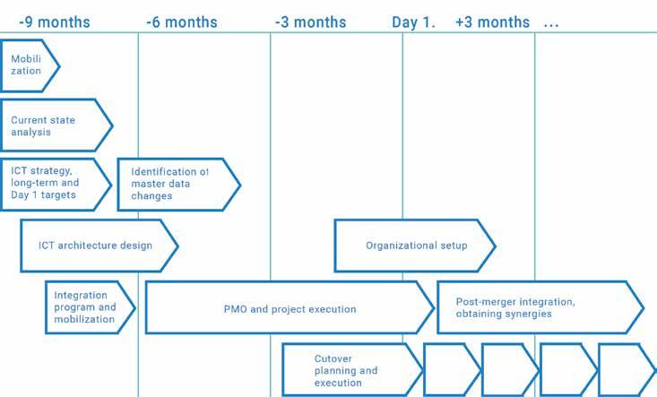 Figure 2: Phases within integration planning and execution illustrative schedule It is essential that the responsibilities and decision-making structure are clear.