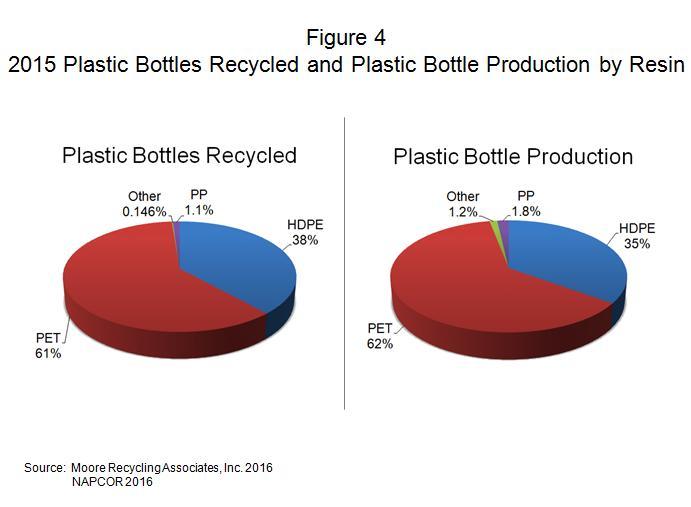 Barriers to Increased Plastic Bottle Recycling As noted for 2005 through 2014, one barrier to plastic bottle recycling is that too many consumers continue to be unaware of the significant usefulness,