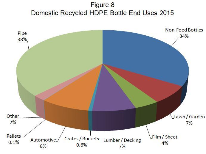 There was some relative change in the recycled postconsumer HDPE end use markets in 2015 over 2014, with new bottles still a major use, but pipe applications growing larger.