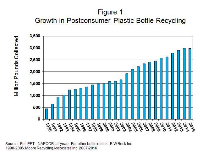 The total pounds of postconsumer bottles collected for recycling in 2015 was 2,977 million pounds for #1 through #6 plastic bottles.