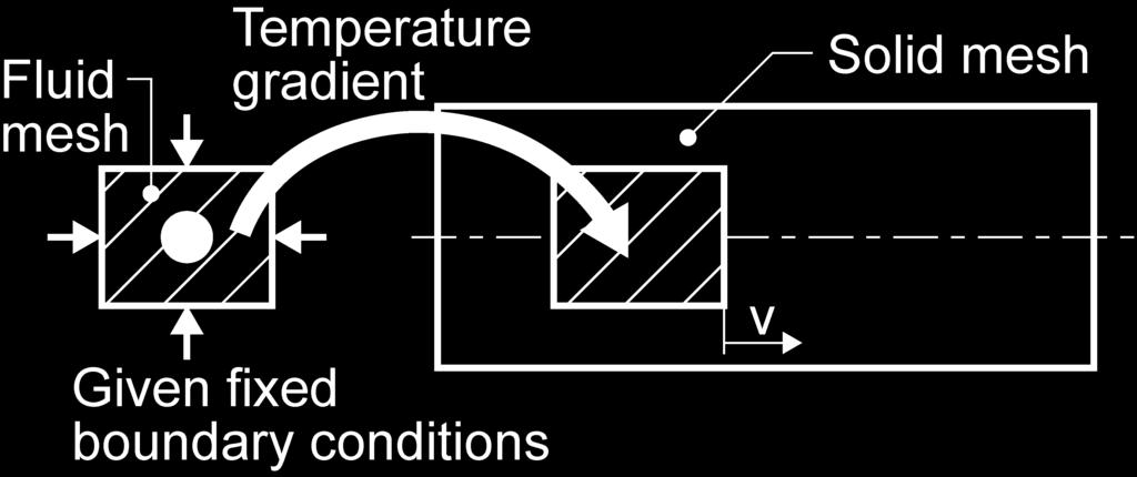 Coupling Principle Stationary Heat Source: Fluid flow simulation with given constant boudary