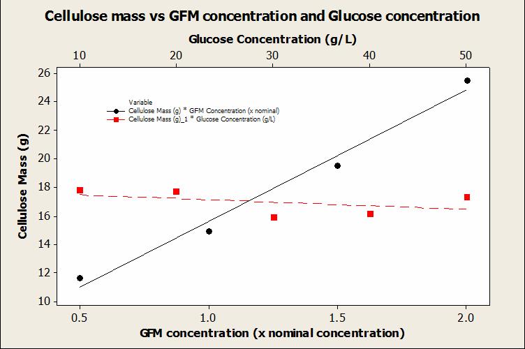 Figure 1 The compared masses of cellulose under varying glucose and GFM concentrations.