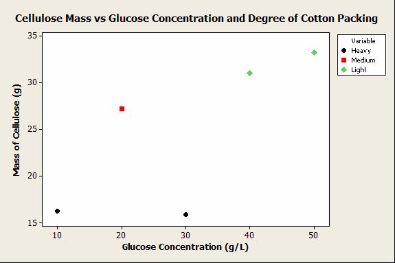 Figure 2 - This figure shows the effect degree of cotton packing had on cellulose growth Thickness and Treatment Experiment: This experiment tested the capillary action of dried cellulose at