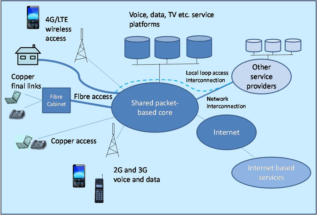 A simplified network model of NGN and NGN access is shown in the diagram below.