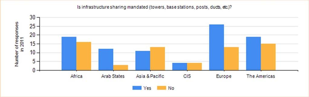 Figure 7: Infrastructure sharing mandated By region World Source: ITU/BDT Tariff Policies Survey. The prices and access service points need to be defined.