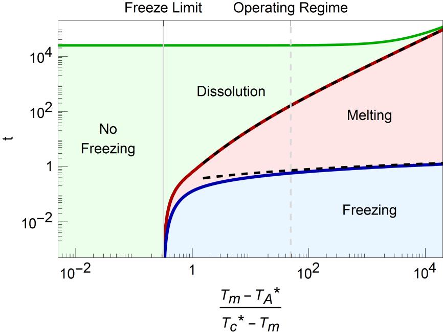 4. Modelling of dissolution After the freezing and melting processes, the cryolite is in contact with the alumina particle which means that there is a surface reaction which dissolves it into the