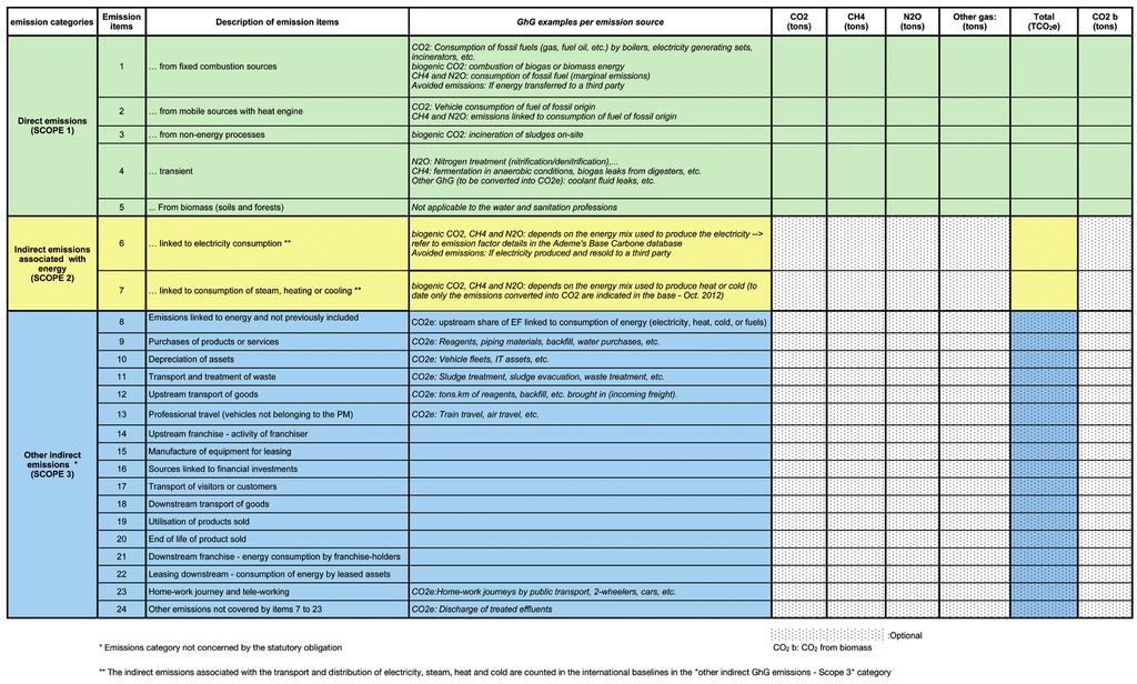 20 Each scope (or emission category) comprises several types of emissions: Greenhouse gas emissions table template for the BEGES footprint (source: Method for producing greenhouse gas emission