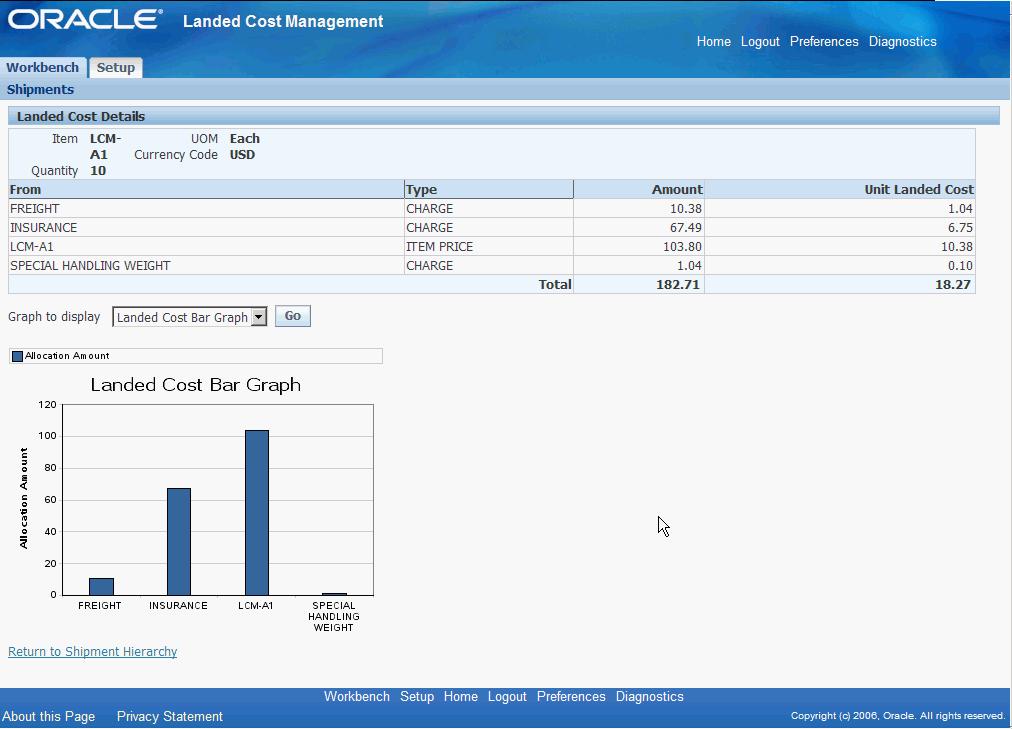 Landed Cost Details page A bar graph appears at the bottom of the page displaying the total allocation amount for each cost in the shipment line.