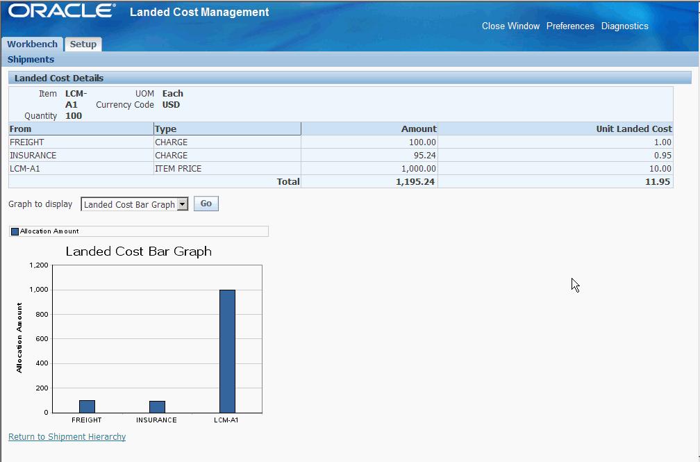 Landed Cost Details page (Bar Graph) A bar graph appears at the bottom of the page displaying the total allocation amount for each cost in the shipment line.