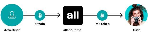 05 BITCOIN-ALL.ME token The amount of user reward will be calculated using the following formula: To implement the key idea of the project, allabout.