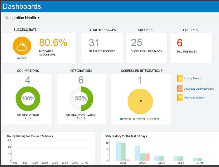 Mind your business. It matters. Experience real-time visibility into the state of your business with rich and modern monitoring dashboards.