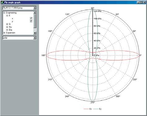 he graph engine Polar diagram of Young's moduli COMPOSIE SAR's sophisticated graph engine allows display of any X-Y or polar graph, including any ply property versus the ply's orientation angle,