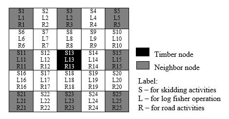 activities (labeled with S), log fisher operation (labeled with L), and road activities (labeled with R) (b).