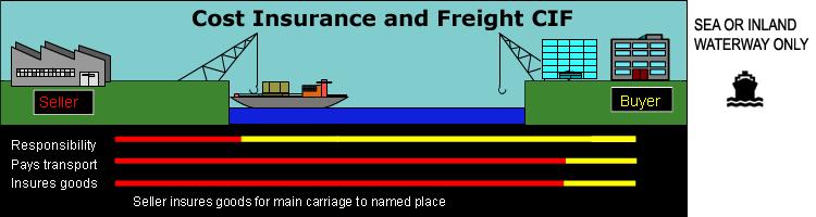 Cost Insurance and Freight (CIF) Use of this rule is restricted to goods transported by sea or inland waterway.