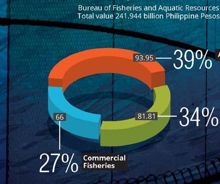 81 34% Municipal Volume of Philippines Fish Production by Sector 2006-2014 6,000,000