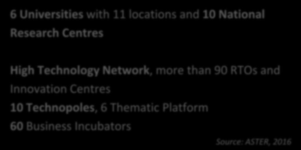 A robust research and innovation ecosystem 6 Universities with 11 locations and 10 National Research Centres High Technology Network, more than 90 RTOs and
