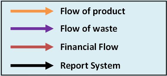 Flow of product Flow of waste Financial Flow Report System (Report result) (Report recycling responsibility and statistics) MOE
