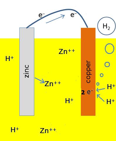 More Detailed Background When the cell is providing an electrical current through an external circuit, the metallic zinc at the surface of the zinc electrode is dissolving into the solution.