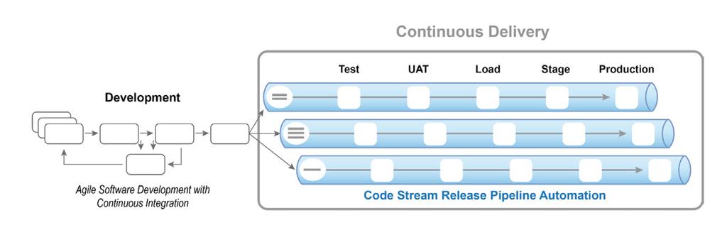How to Accelerate Application Release Delivery VMware vrealize Code Stream is a release automation solution targeted at organizations that use agile development approaches and that want to automate a
