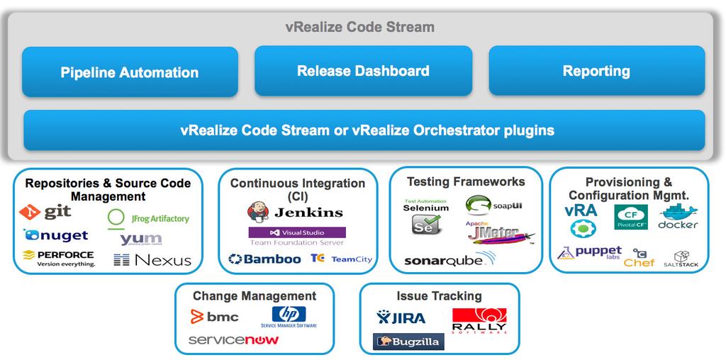 This last point is the key to understanding how vrealize Code Stream automates and provides governance and control over the release delivery process.
