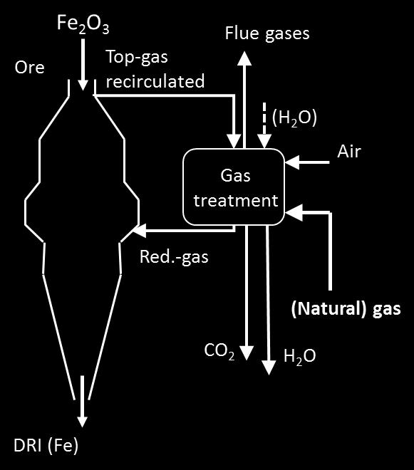 Figure 4: Outline of the DRI process DRI is also important because it represents an already realised gas-based metallurgical process.