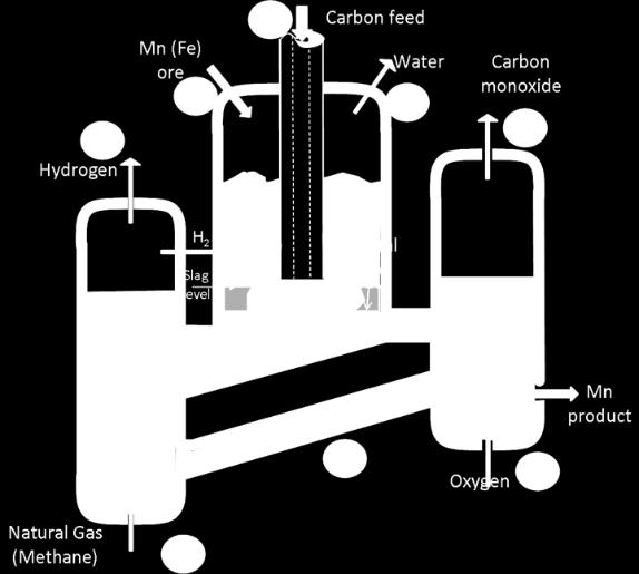 Figure 6: Outline of possible process for the use of metal smelt as a reaction medium.