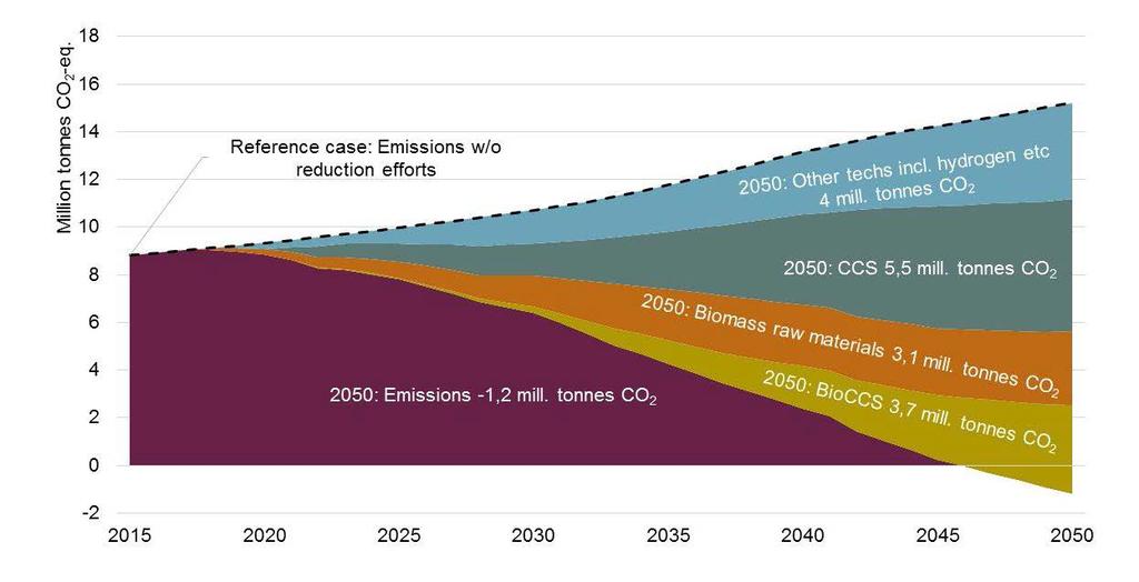 Figure 1: Emissions and reductions by type of emissions compared with reference track under conditions of robust industral growth [Ref: The Norwegian Process Industries' Roadmap Combining Growth And