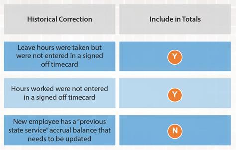The following diagram shows you some of the Historical Corrections that require you to click Yes when asked Do you want to include your edits in the Totals?