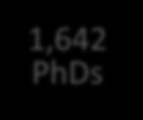 13,592 PG). 5,383 PhD students on campus.